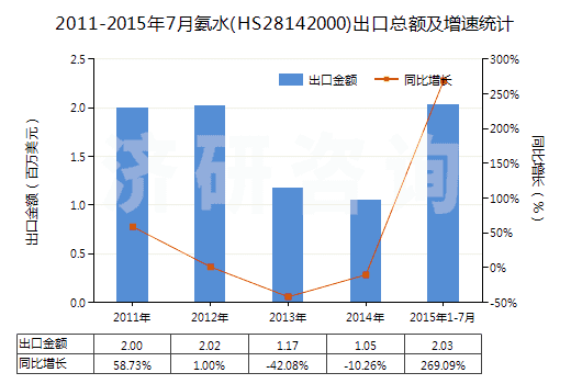 2011-2015年7月氨水(HS28142000)出口總額及增速統(tǒng)計(jì) 2011-2015年7月氨水(HS28142000)出口總額及增速統(tǒng)計(jì)